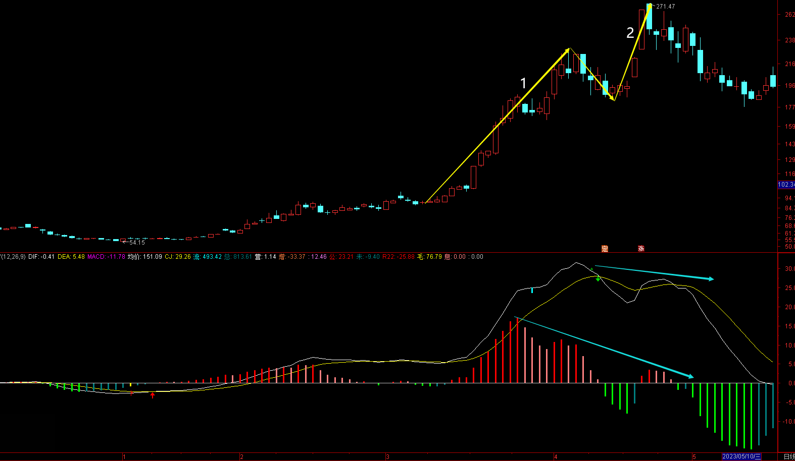 如何看懂背离(如何看背离指标)