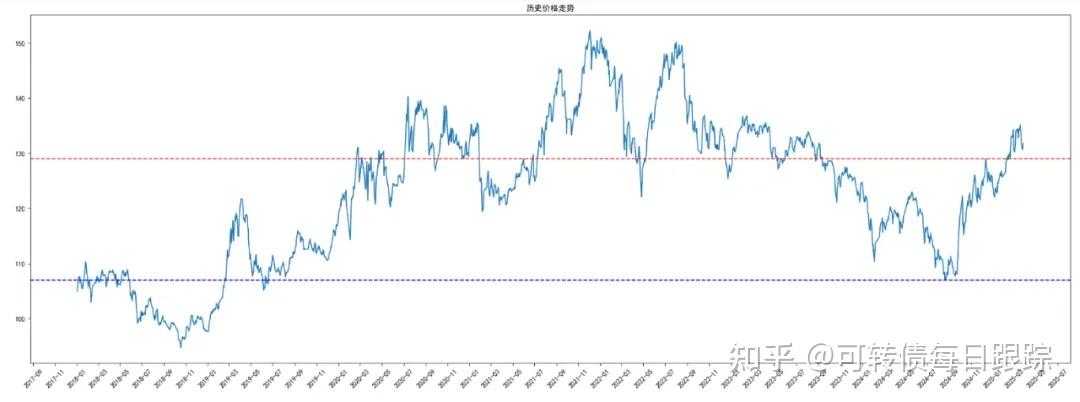 如何看可转债(如何看可转债流通盘)